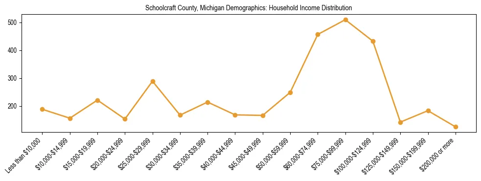 Horizontal bar chart showing household income distribution in Schoolcraft County, Michigan.