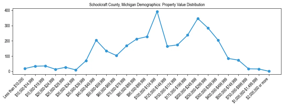 Line chart showing the distribution of property values for owner-occupied housing units in Schoolcraft County, Michigan.