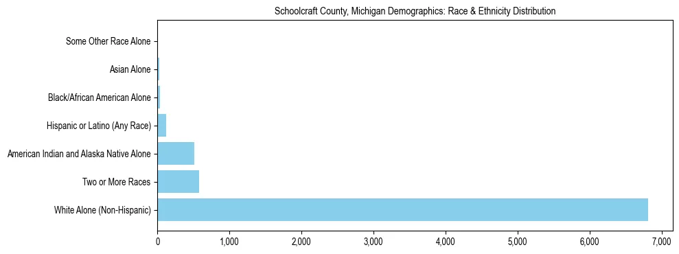 Race and Ethnicity Distribution Chart for Schoolcraft County, Michigan