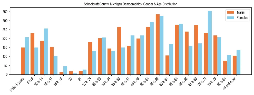 Bar chart showing the population distribution of Schoolcraft County, Michigan by age group and gender, based on 2023 ACS data.