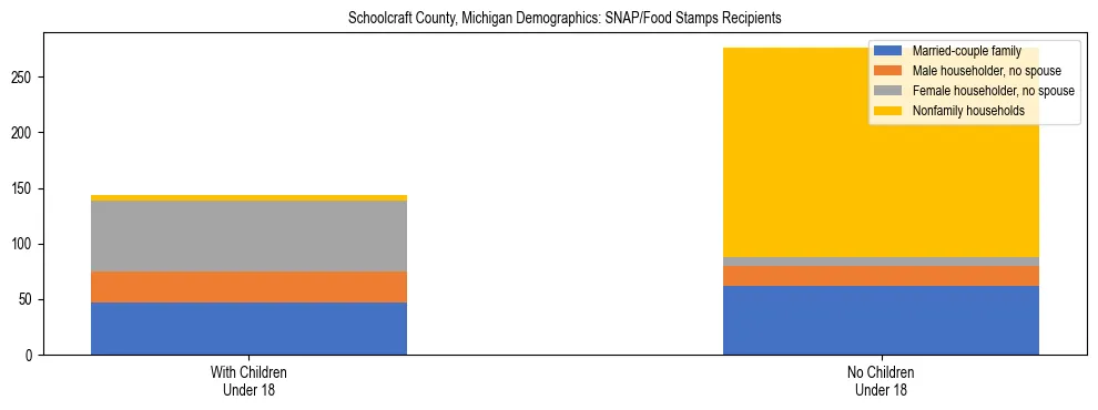 Stacked bar chart showing SNAP/Food Stamps recipient household composition by presence of children under 18 in Schoolcraft County, Michigan, based on 2023 ACS data.