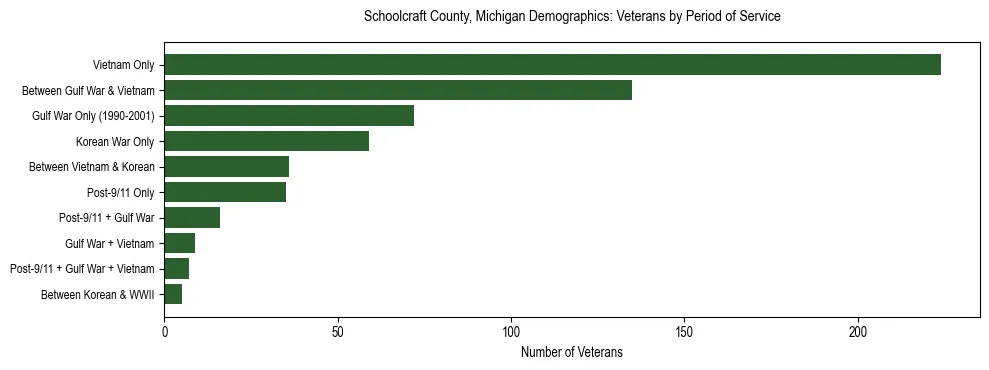 Horizontal bar chart showing veteran distribution by period of military service in Schoolcraft County, Michigan, based on 2023 ACS data.