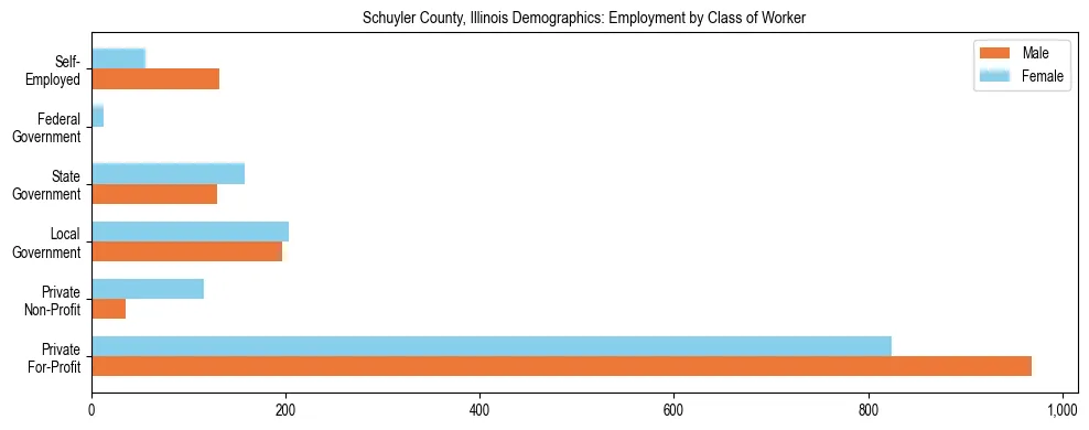 Horizontal bar chart showing employment distribution by class of worker and gender in Schuyler County, Illinois, based on 2023 ACS data.