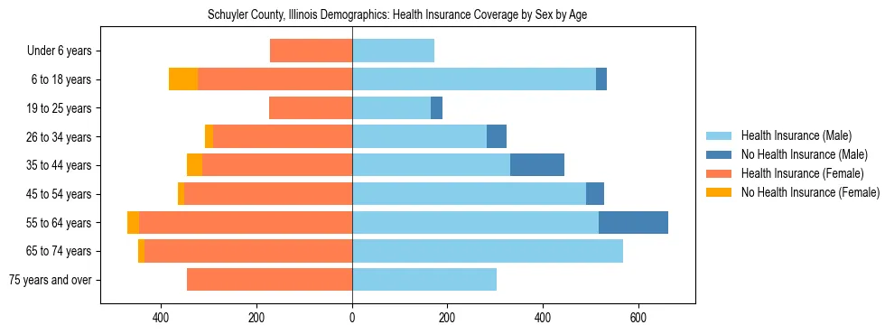 Pyramid chart showing health insurance coverage by age and sex in Schuyler County, Illinois.