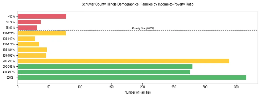 Horizontal bar chart showing family distribution by income-to-poverty ratio in Schuyler County, Illinois, based on 2023 ACS data.