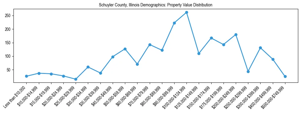 Line chart showing the distribution of property values for owner-occupied housing units in Schuyler County, Illinois.