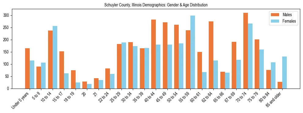 Bar chart showing the population distribution of Schuyler County, Illinois by age group and gender, based on 2023 ACS data.