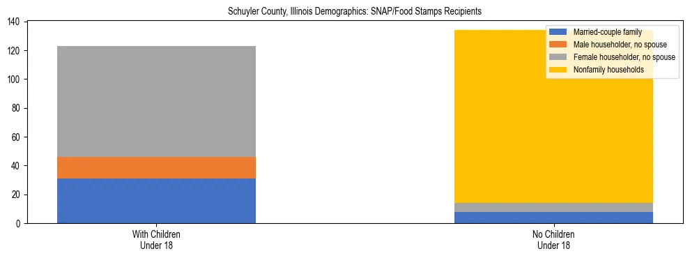 Stacked bar chart showing SNAP/Food Stamps recipient household composition by presence of children under 18 in Schuyler County, Illinois, based on 2023 ACS data.