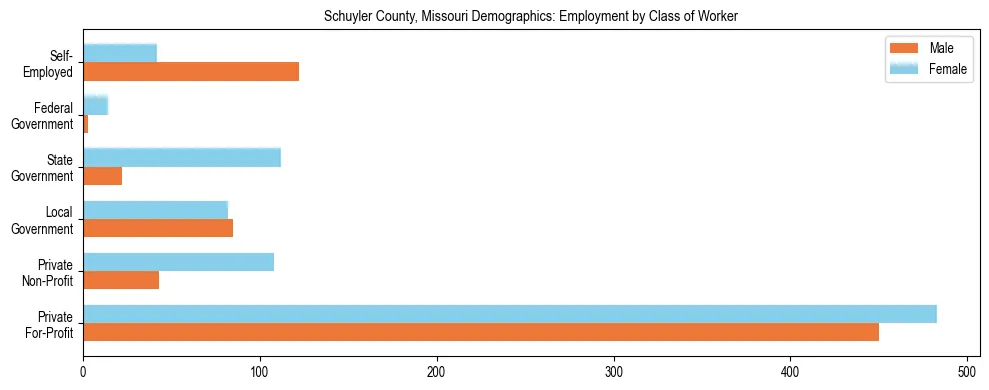 Horizontal bar chart showing employment distribution by class of worker and gender in Schuyler County, Missouri, based on 2023 ACS data.