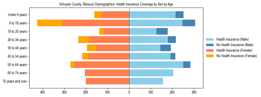 Pyramid chart showing health insurance coverage by age and sex in Schuyler County, Missouri.