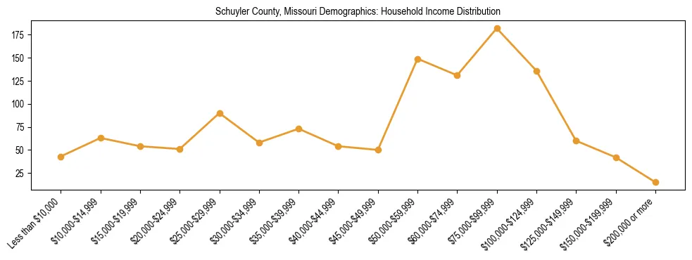 Horizontal bar chart showing household income distribution in Schuyler County, Missouri.