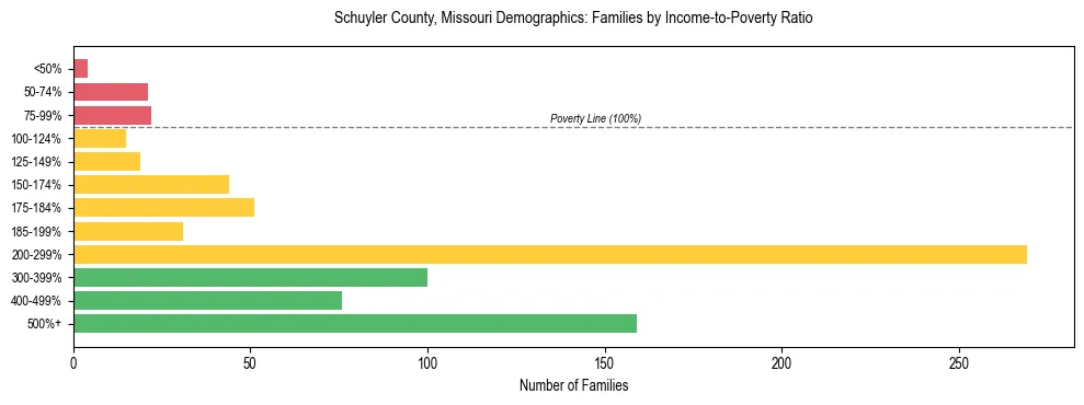 Horizontal bar chart showing family distribution by income-to-poverty ratio in Schuyler County, Missouri, based on 2023 ACS data.
