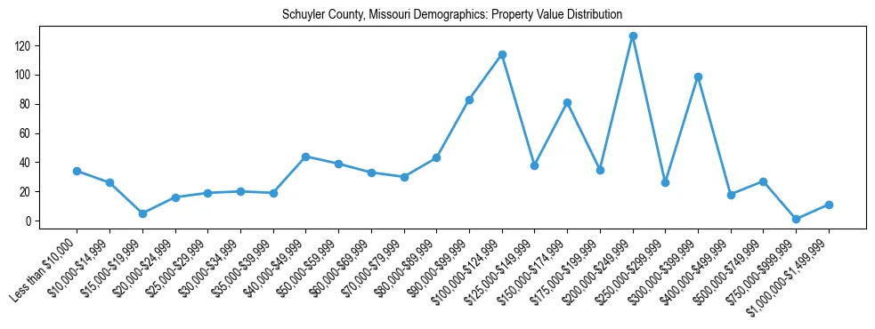 Line chart showing the distribution of property values for owner-occupied housing units in Schuyler County, Missouri.