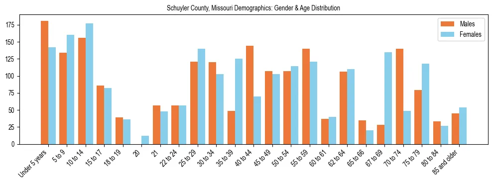 Bar chart showing the population distribution of Schuyler County, Missouri by age group and gender, based on 2023 ACS data.