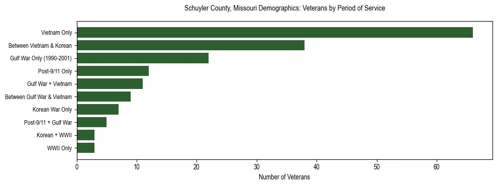 Horizontal bar chart showing veteran distribution by period of military service in Schuyler County, Missouri, based on 2023 ACS data.