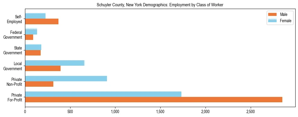 Horizontal bar chart showing employment distribution by class of worker and gender in Schuyler County, New York, based on 2023 ACS data.