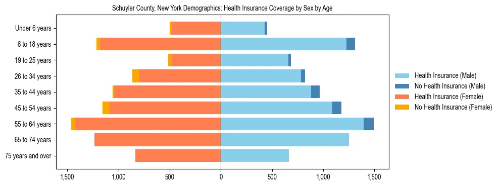 Pyramid chart showing health insurance coverage by age and sex in Schuyler County, New York.