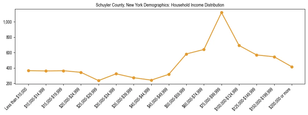 Horizontal bar chart showing household income distribution in Schuyler County, New York.