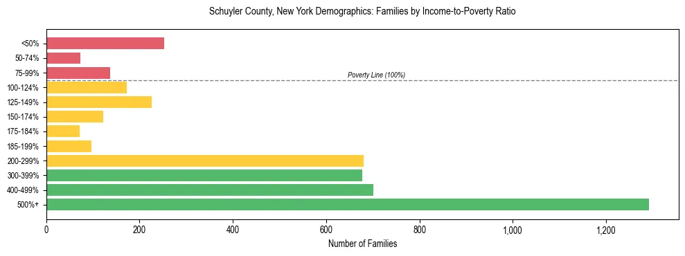 Horizontal bar chart showing family distribution by income-to-poverty ratio in Schuyler County, New York, based on 2023 ACS data.