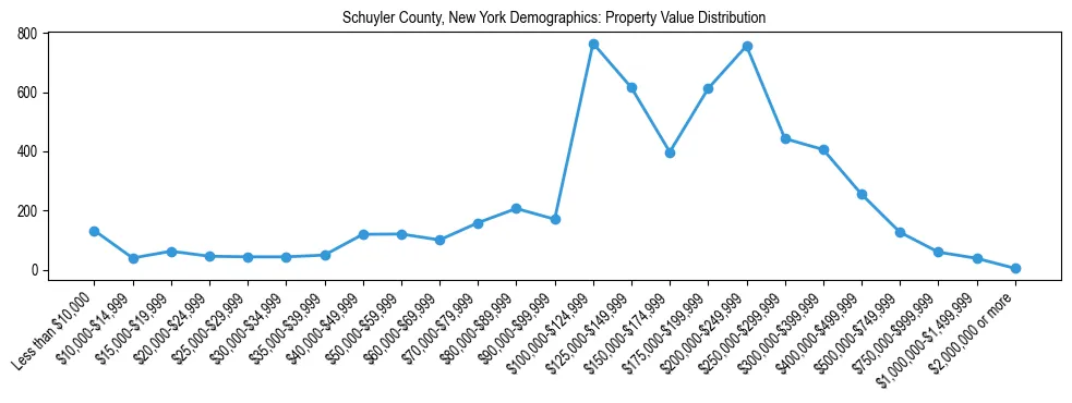 Line chart showing the distribution of property values for owner-occupied housing units in Schuyler County, New York.