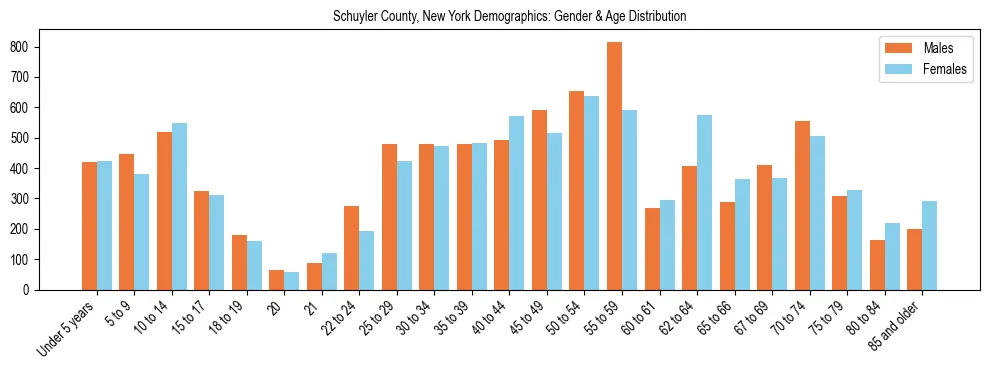 Bar chart showing the population distribution of Schuyler County, New York by age group and gender, based on 2023 ACS data.