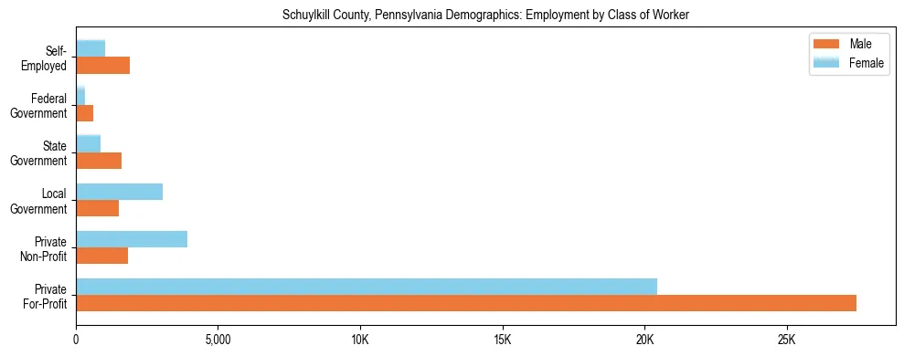 Horizontal bar chart showing employment distribution by class of worker and gender in Schuylkill County, Pennsylvania, based on 2023 ACS data.