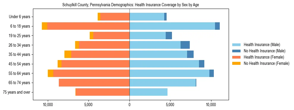 Pyramid chart showing health insurance coverage by age and sex in Schuylkill County, Pennsylvania.