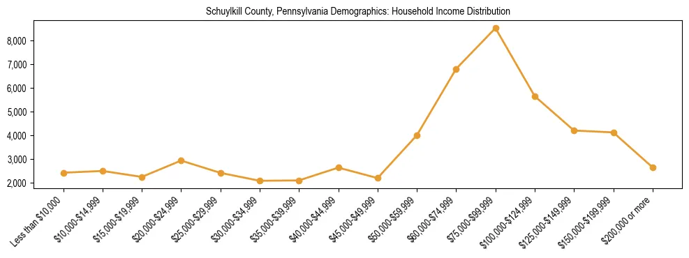 Horizontal bar chart showing household income distribution in Schuylkill County, Pennsylvania.