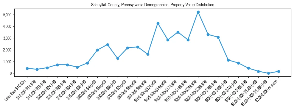 Line chart showing the distribution of property values for owner-occupied housing units in Schuylkill County, Pennsylvania.