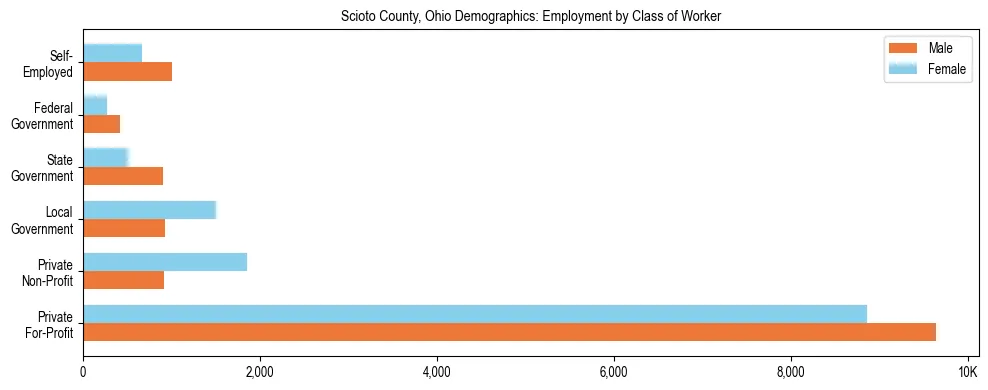 Horizontal bar chart showing employment distribution by class of worker and gender in Scioto County, Ohio, based on 2023 ACS data.