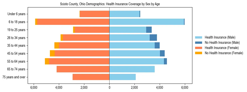 Pyramid chart showing health insurance coverage by age and sex in Scioto County, Ohio.