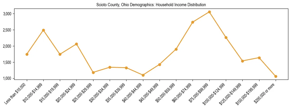 Horizontal bar chart showing household income distribution in Scioto County, Ohio.