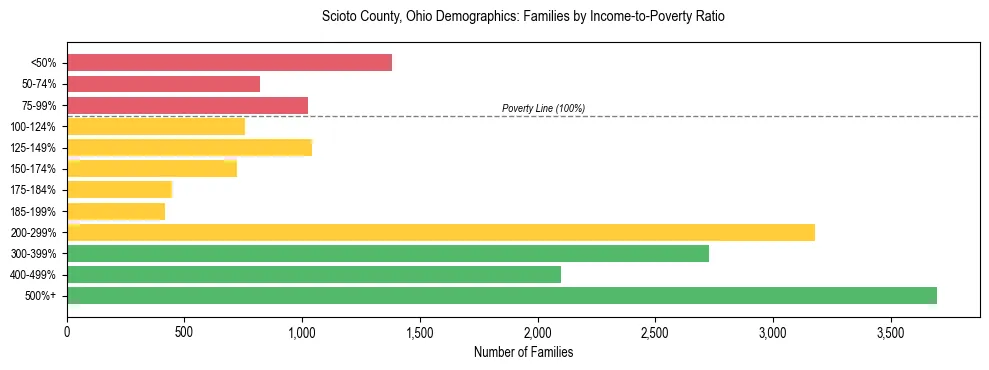 Horizontal bar chart showing family distribution by income-to-poverty ratio in Scioto County, Ohio, based on 2023 ACS data.