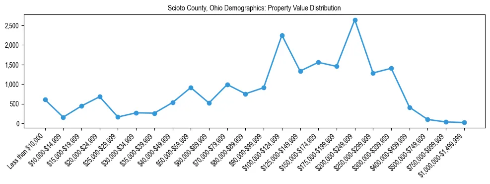 Line chart showing the distribution of property values for owner-occupied housing units in Scioto County, Ohio.