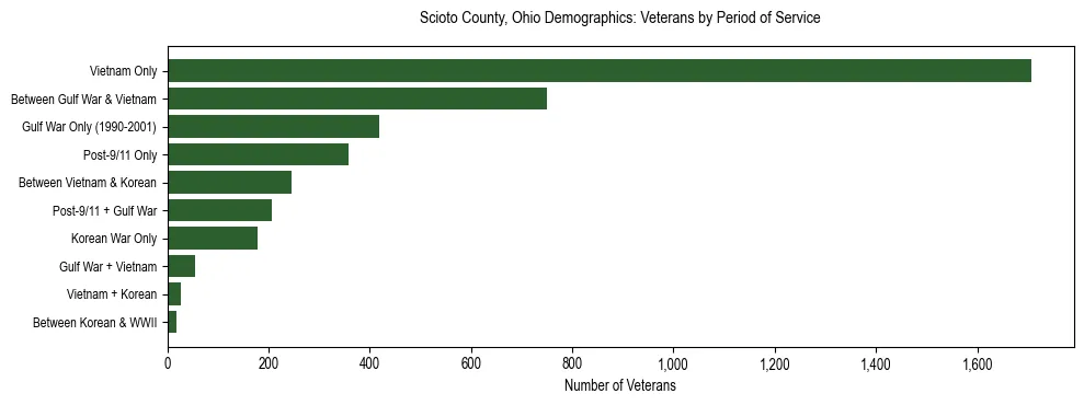 Horizontal bar chart showing veteran distribution by period of military service in Scioto County, Ohio, based on 2023 ACS data.