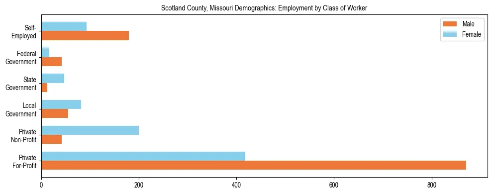 Horizontal bar chart showing employment distribution by class of worker and gender in Scotland County, Missouri, based on 2023 ACS data.