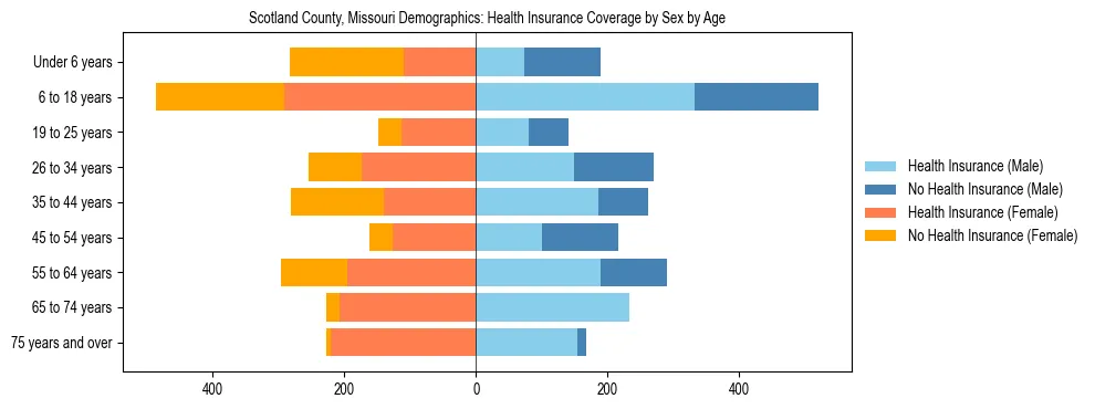 Pyramid chart showing health insurance coverage by age and sex in Scotland County, Missouri.