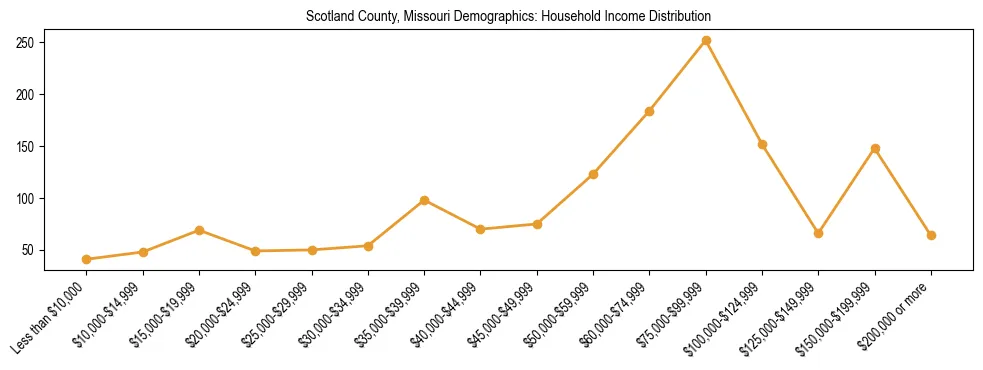 Horizontal bar chart showing household income distribution in Scotland County, Missouri.