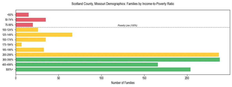 Horizontal bar chart showing family distribution by income-to-poverty ratio in Scotland County, Missouri, based on 2023 ACS data.