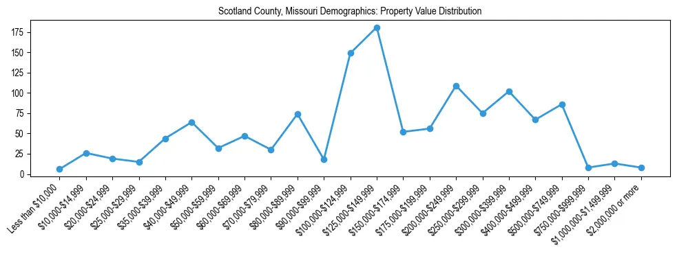 Line chart showing the distribution of property values for owner-occupied housing units in Scotland County, Missouri.