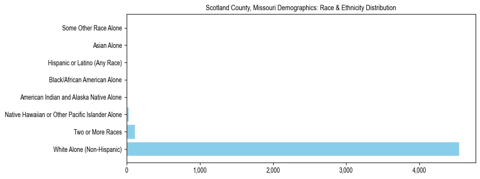 Race and Ethnicity Distribution Chart for Scotland County, Missouri
