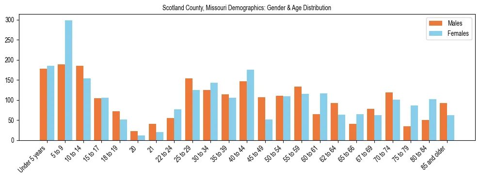 Bar chart showing the population distribution of Scotland County, Missouri by age group and gender, based on 2023 ACS data.