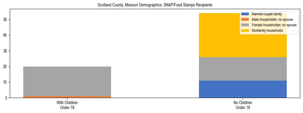 Stacked bar chart showing SNAP/Food Stamps recipient household composition by presence of children under 18 in Scotland County, Missouri, based on 2023 ACS data.