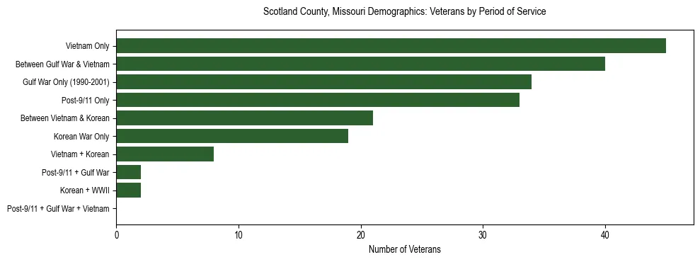 Horizontal bar chart showing veteran distribution by period of military service in Scotland County, Missouri, based on 2023 ACS data.