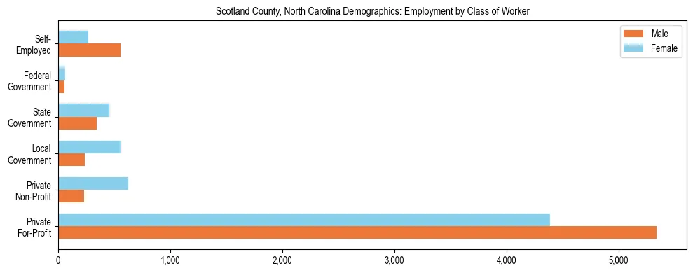 Horizontal bar chart showing employment distribution by class of worker and gender in Scotland County, North Carolina, based on 2023 ACS data.