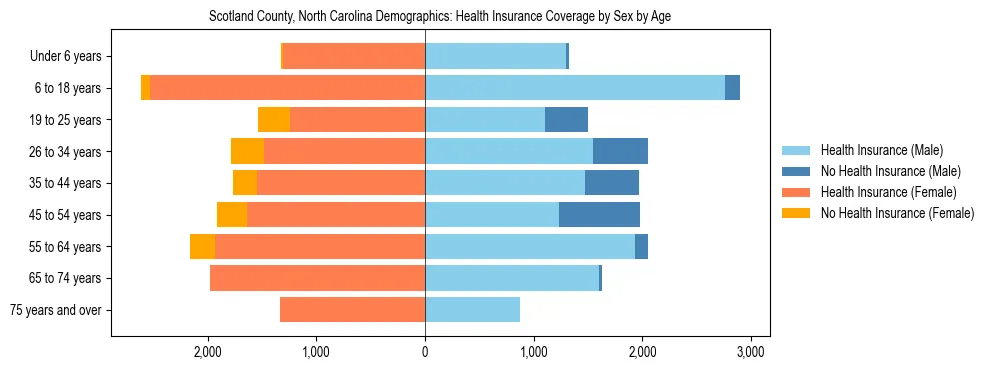 Pyramid chart showing health insurance coverage by age and sex in Scotland County, North Carolina.