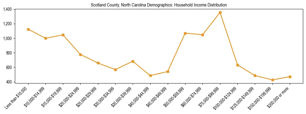 Horizontal bar chart showing household income distribution in Scotland County, North Carolina.