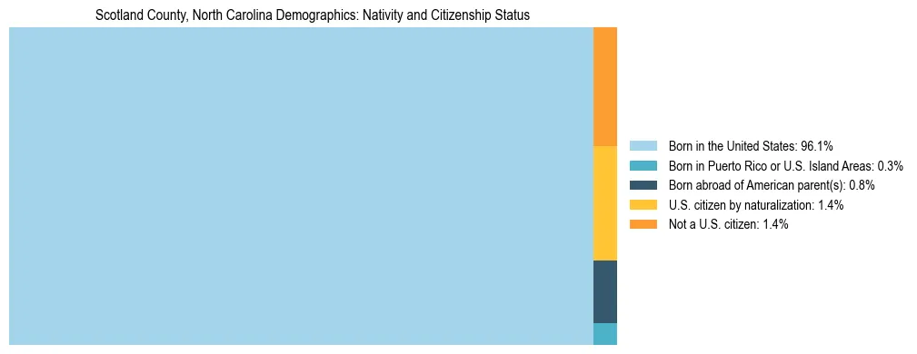 Treemap showing the population distribution by nativity and citizenship status in Scotland County, North Carolina based on U.S. Census data.