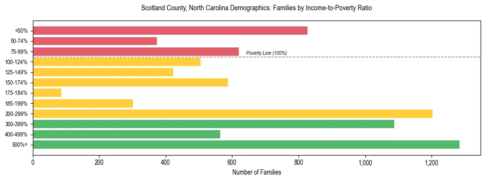 Horizontal bar chart showing family distribution by income-to-poverty ratio in Scotland County, North Carolina, based on 2023 ACS data.