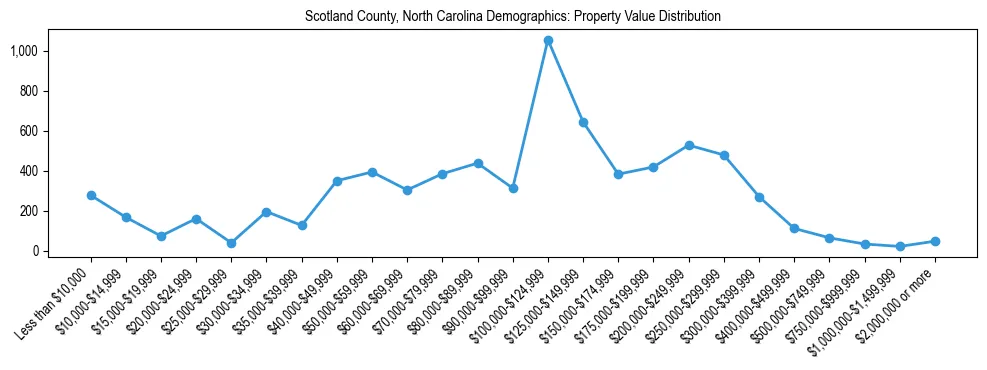 Line chart showing the distribution of property values for owner-occupied housing units in Scotland County, North Carolina.